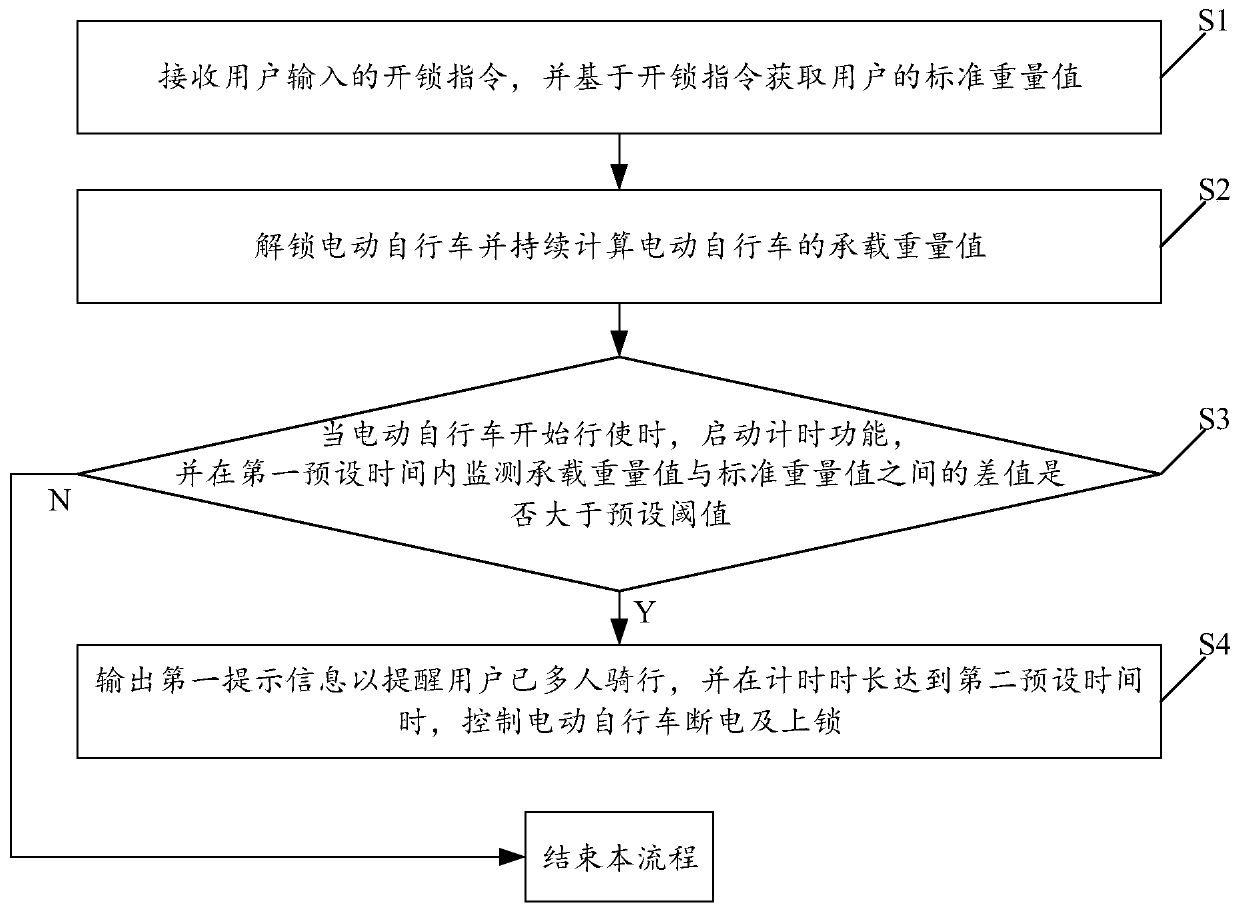 Electric bicycle based multi-person riding avoidance method and system as well as electric bicycle