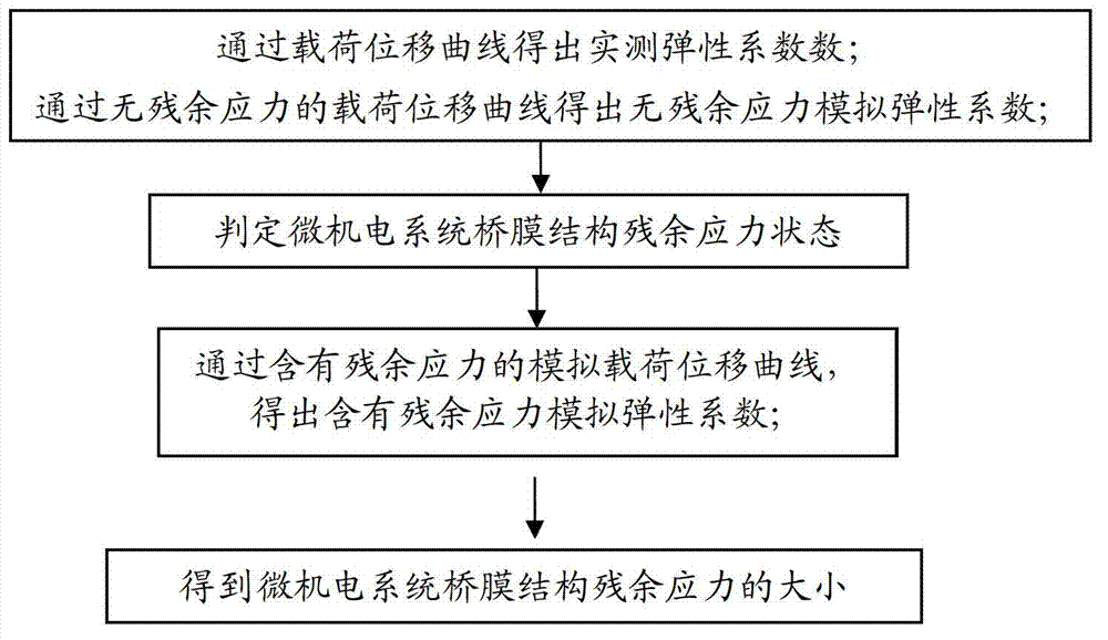 Test method of residual stress of bridge film structure of micro electro mechanical system