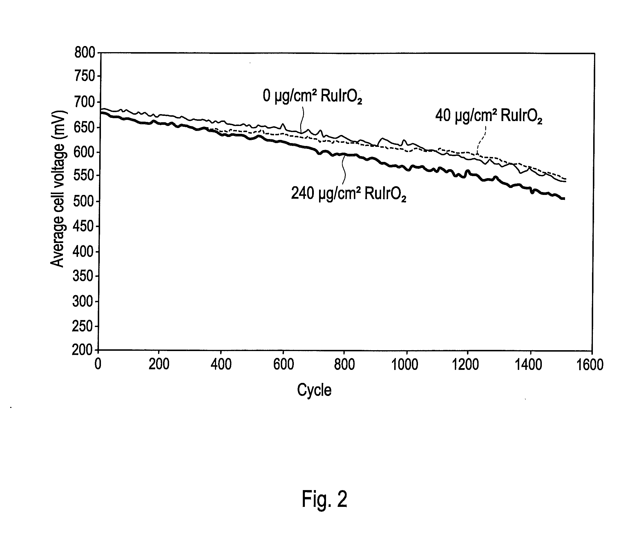 Solid polymer electrolyte fuel cell with improved voltage reversal tolerance