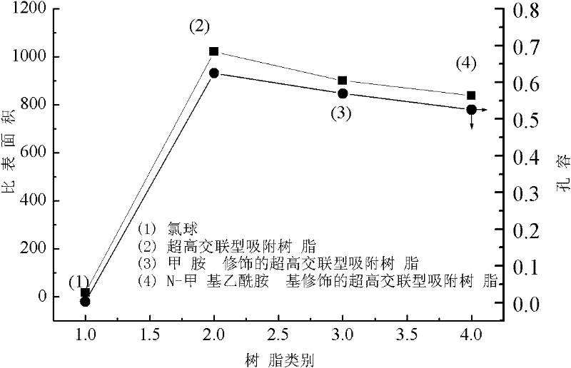 Preparation method of ultra-high crosslinking type adsorptive resin modified by N-methyl acetamido