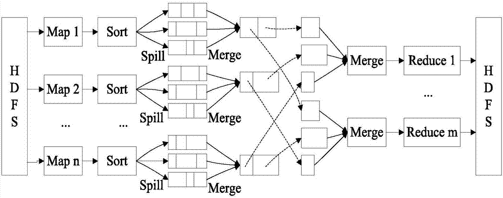 Data processing method based on hardware sorting MapReduce