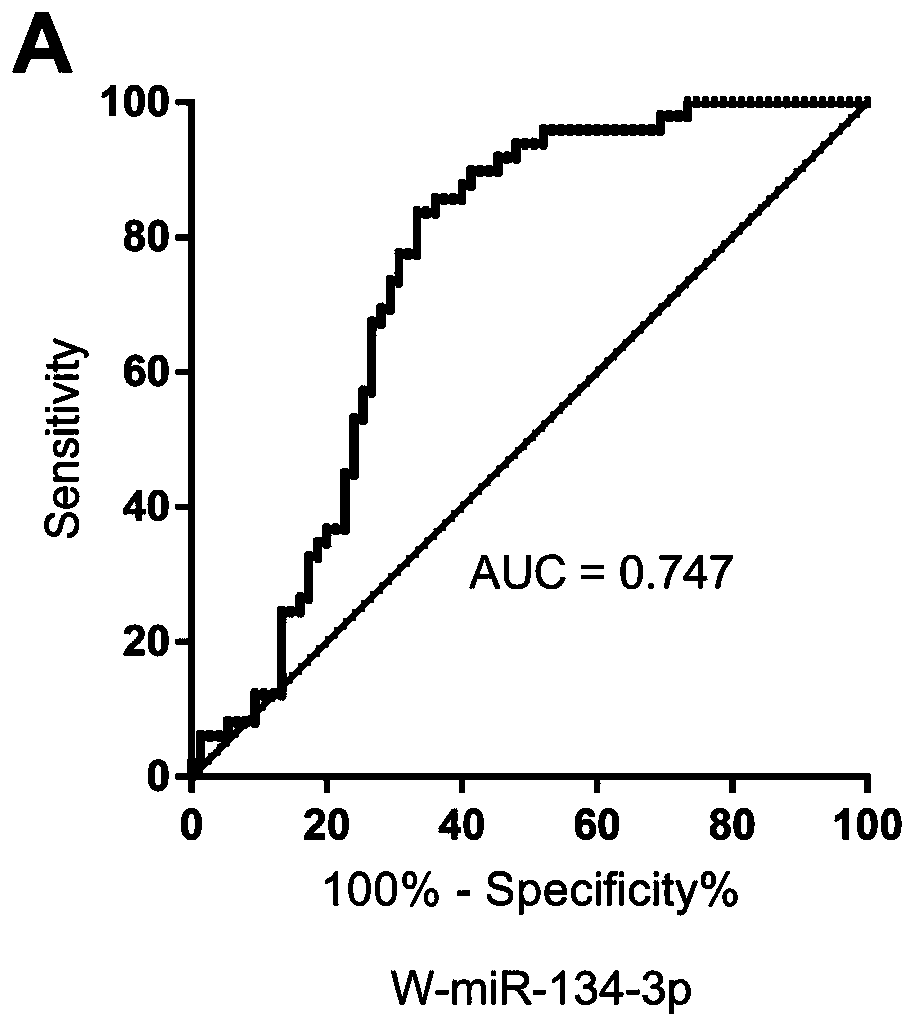 Application of hsa-miR-15b-5p as molecular marker and kit