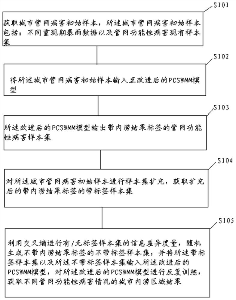 DA-SSL-based flood disaster prediction and early warning method