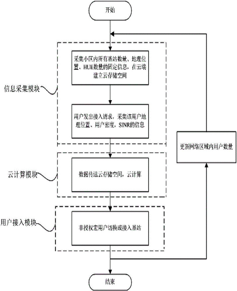 Hybrid access selection method based on cloud computing for macro-femto network