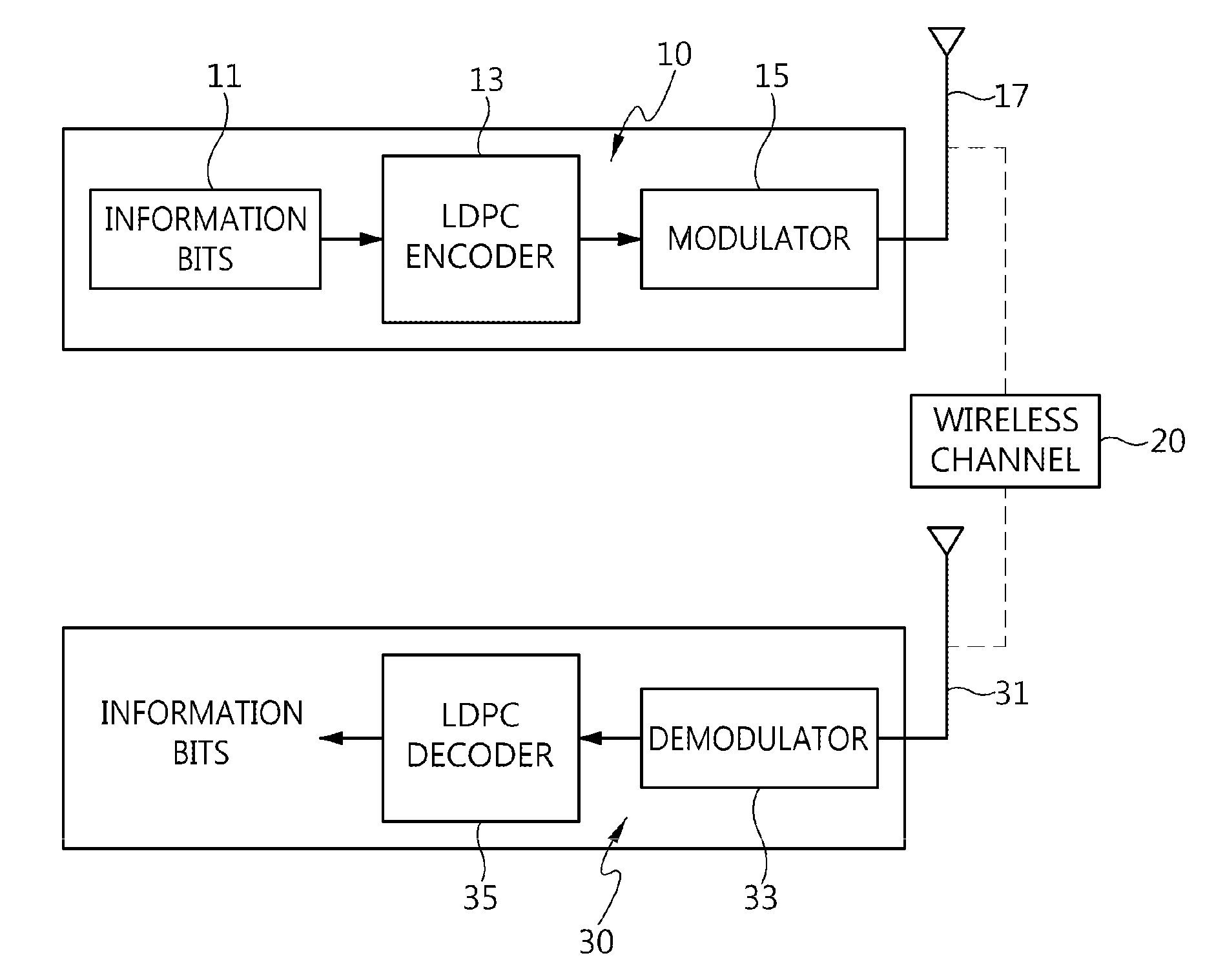 Low density parity check encoder, and low density parity check encoding method using the same