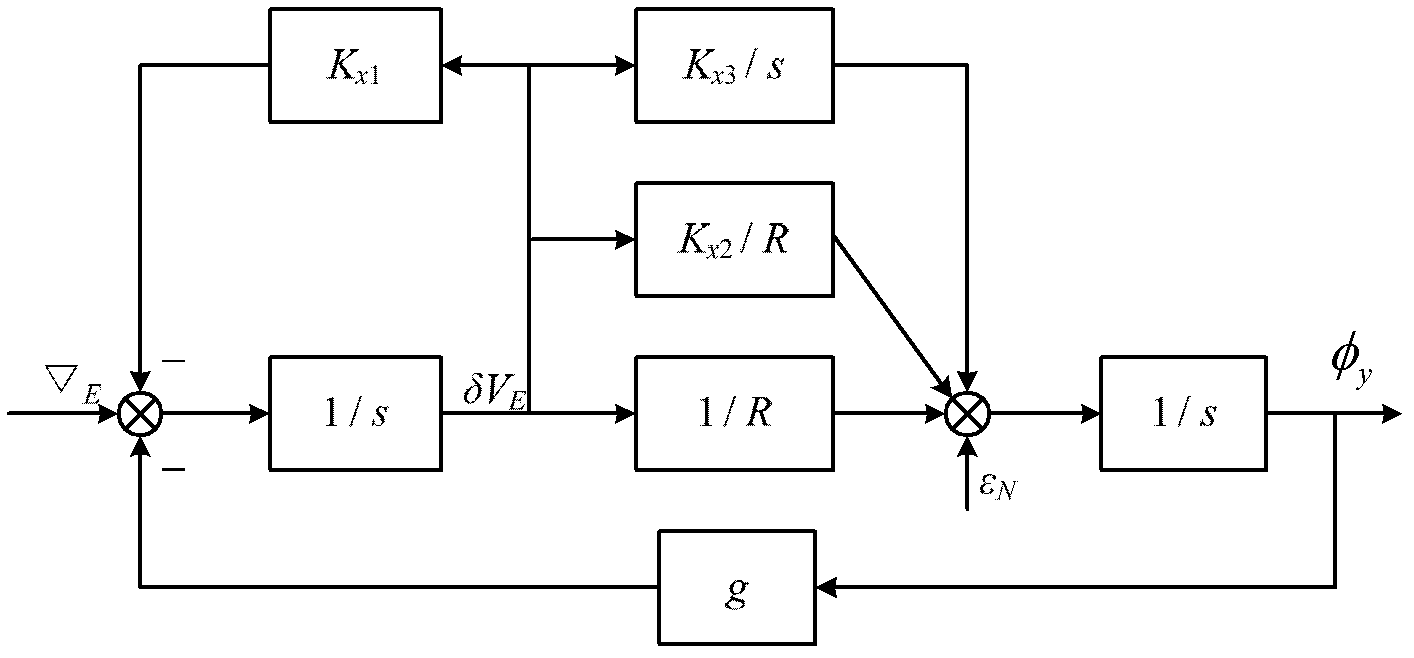 Fast and parameter sectional type self-alignment method for strapdown inertial navigation system