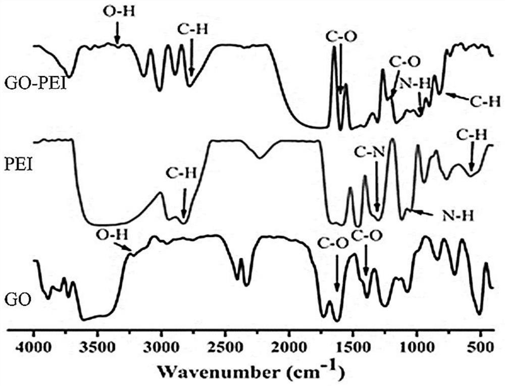 Preparation method and application of a degradable material capable of inducing osteogenic differentiation and bone regeneration