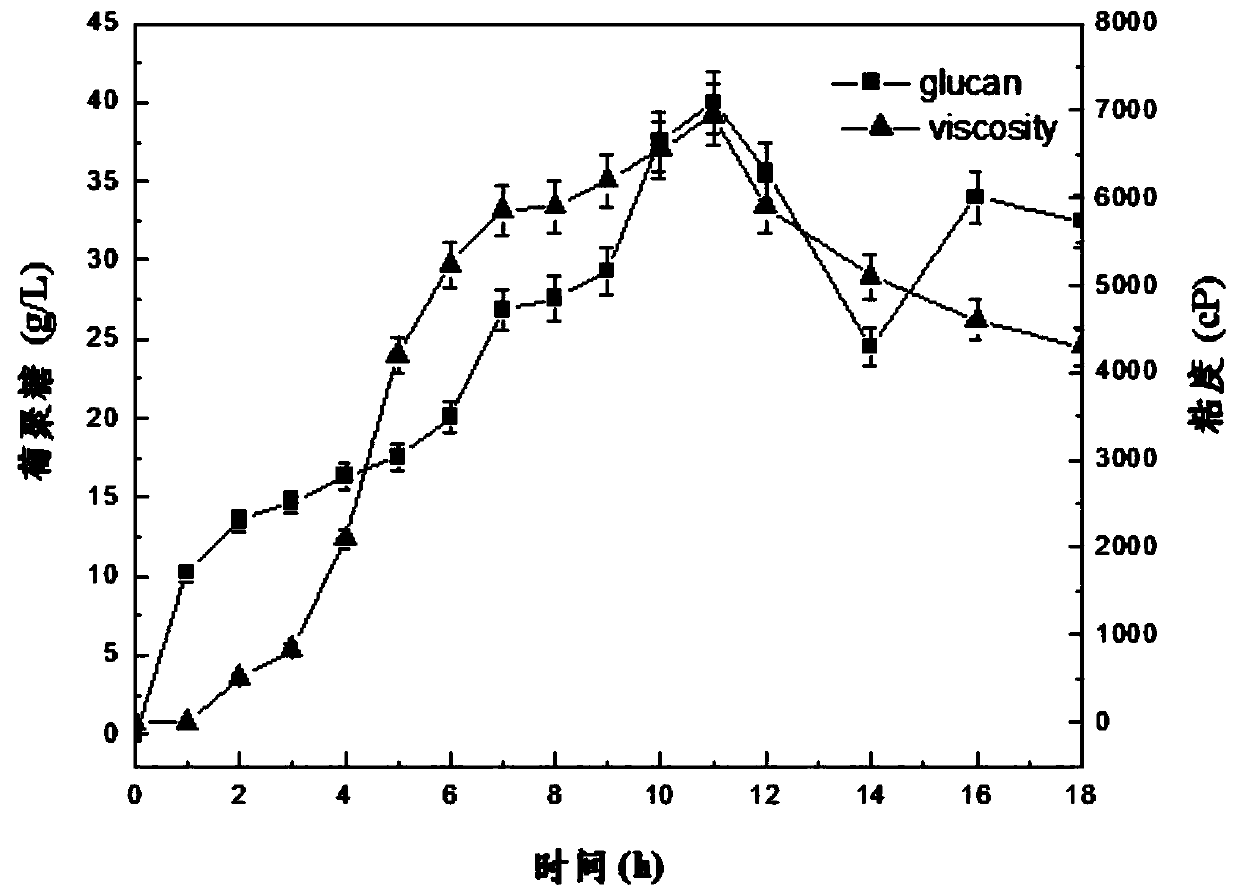 A kind of production method of high-viscosity micro-molecular weight dextran