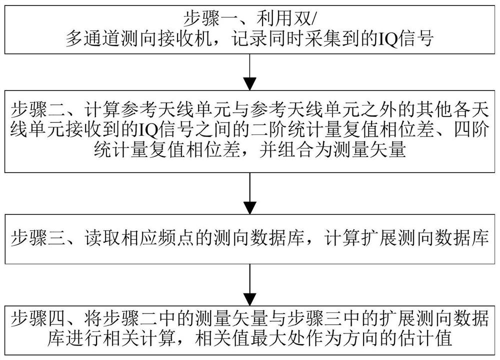 A Correlative Interferometer Direction Finding Method Based on Virtual Aperture Expansion