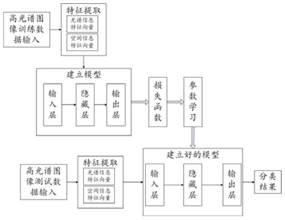 Hyperspectral image classification method and device and electronic equipment