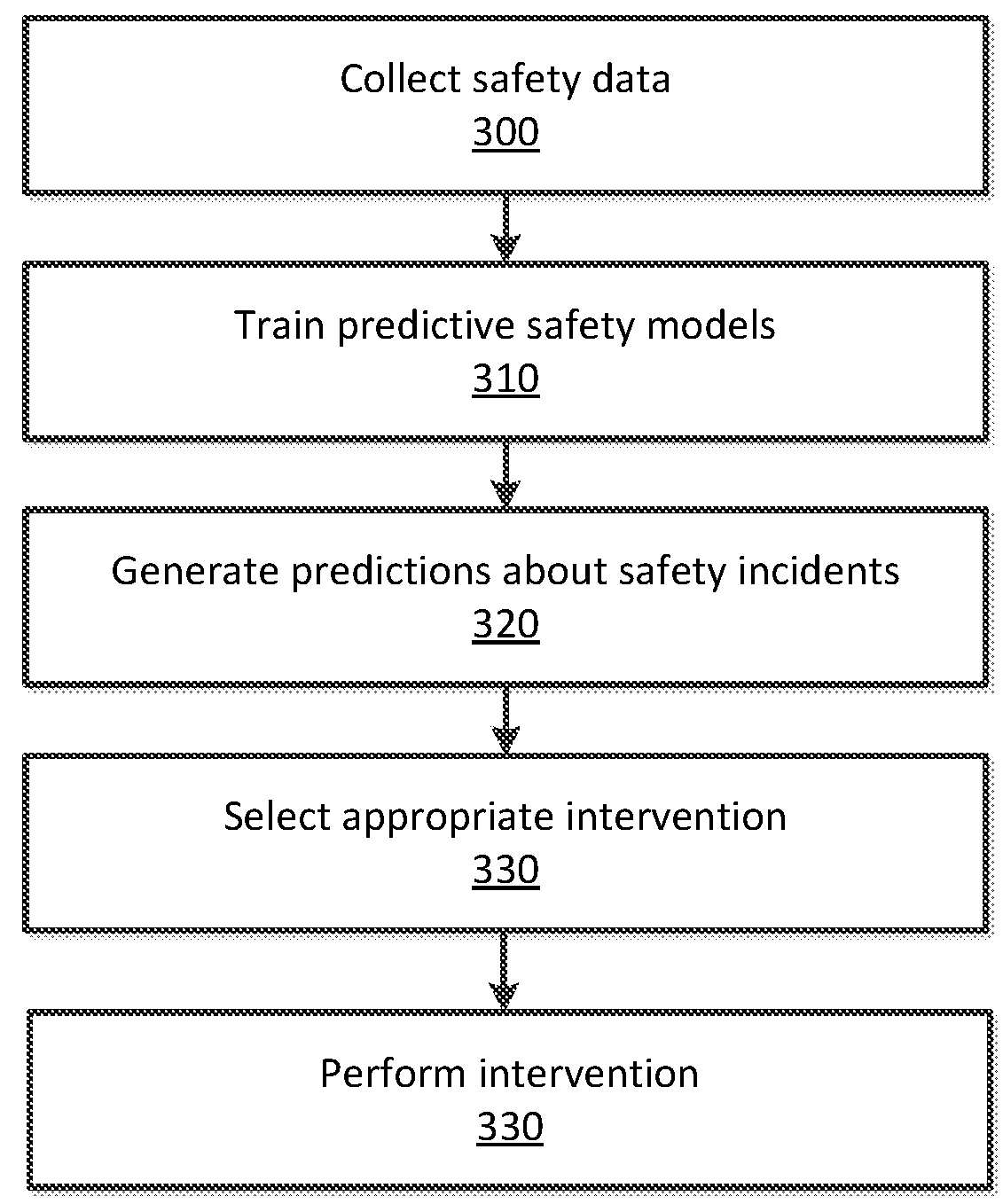 Predicting safety incidents using machine learning