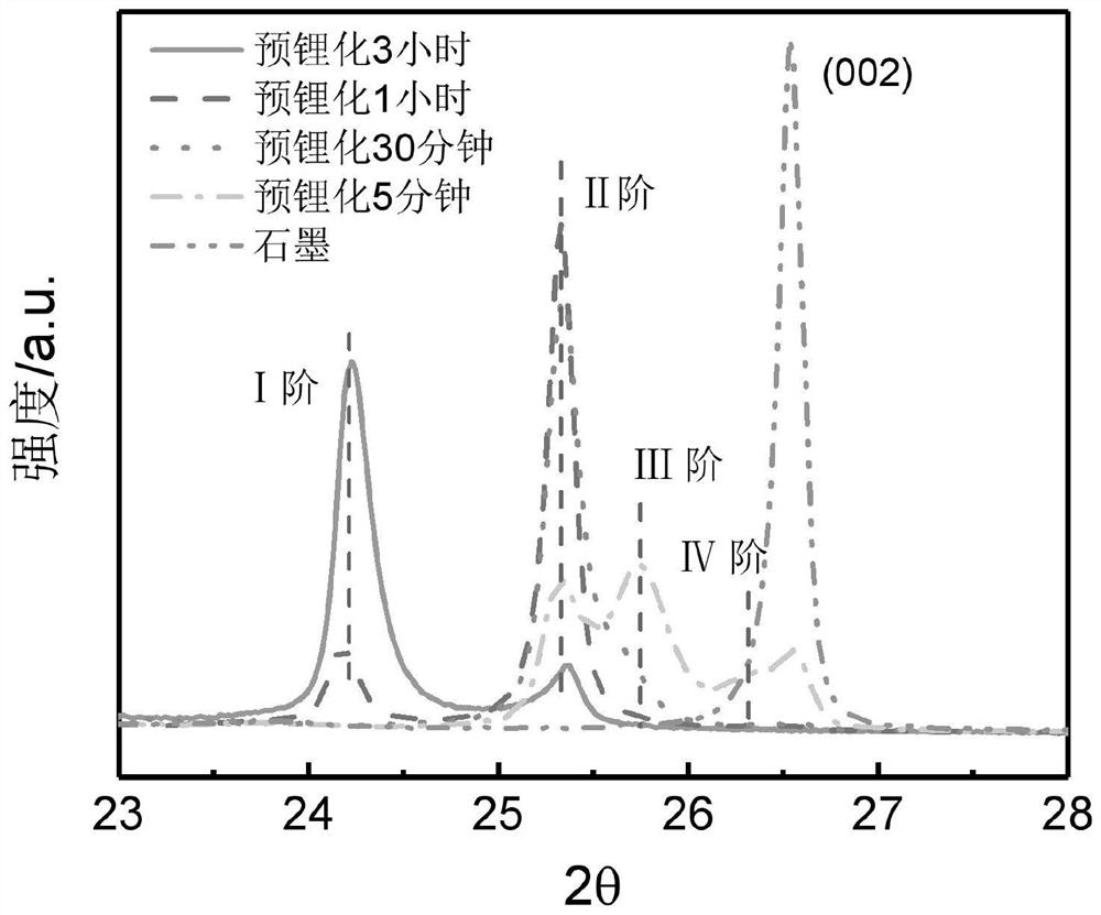 Chemical pre-lithiation method of graphite electrodes for lithium-ion batteries