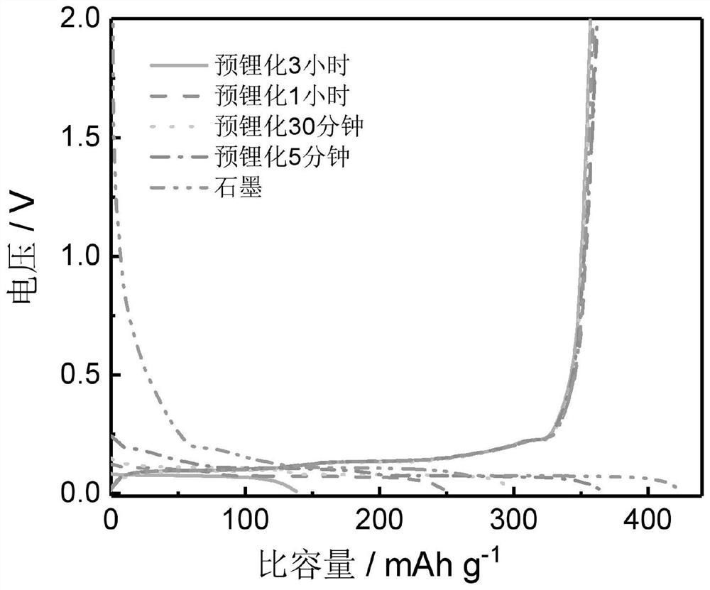 Chemical pre-lithiation method of graphite electrodes for lithium-ion batteries