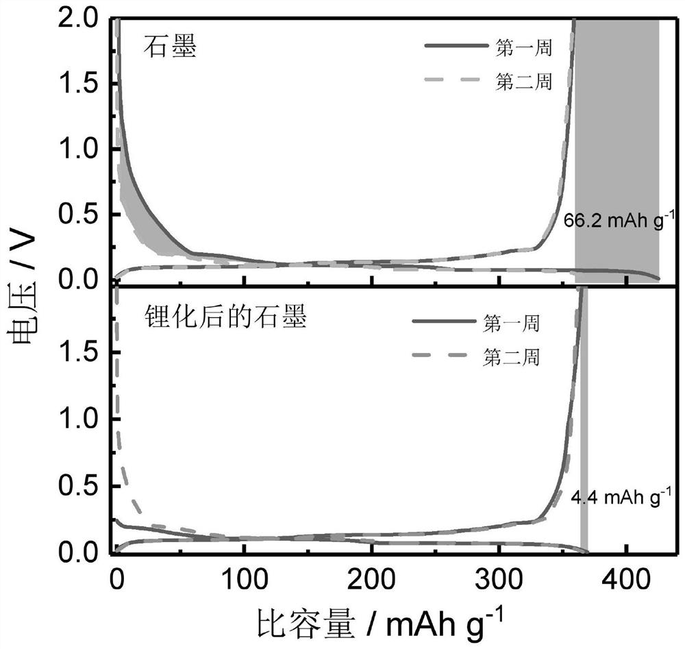 Chemical pre-lithiation method of graphite electrodes for lithium-ion batteries