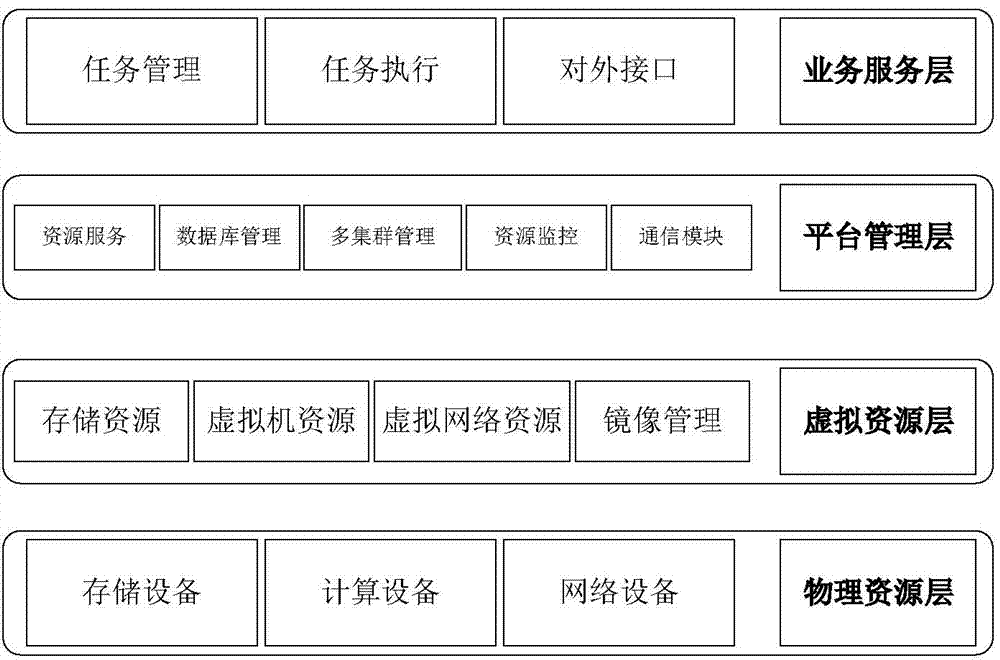 Extensible automatic computing service platform and construction method for same