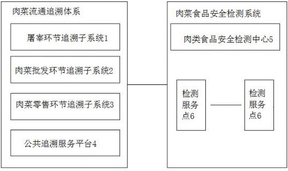 Meat and vegetable quality safety checking and tracking service system based on Internet-of-Things