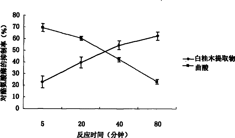 A kind of laurel wood extract and its preparation method and application