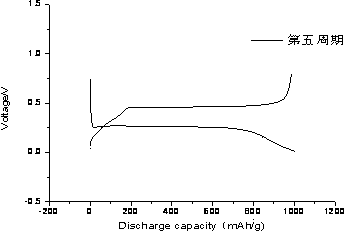 Negative electrode material of lithium ion battery and preparation method of lithium ion battery