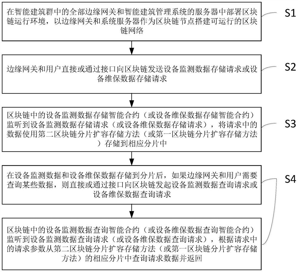 Internet of Things data expansion storage method and system based on block chain, and computing device