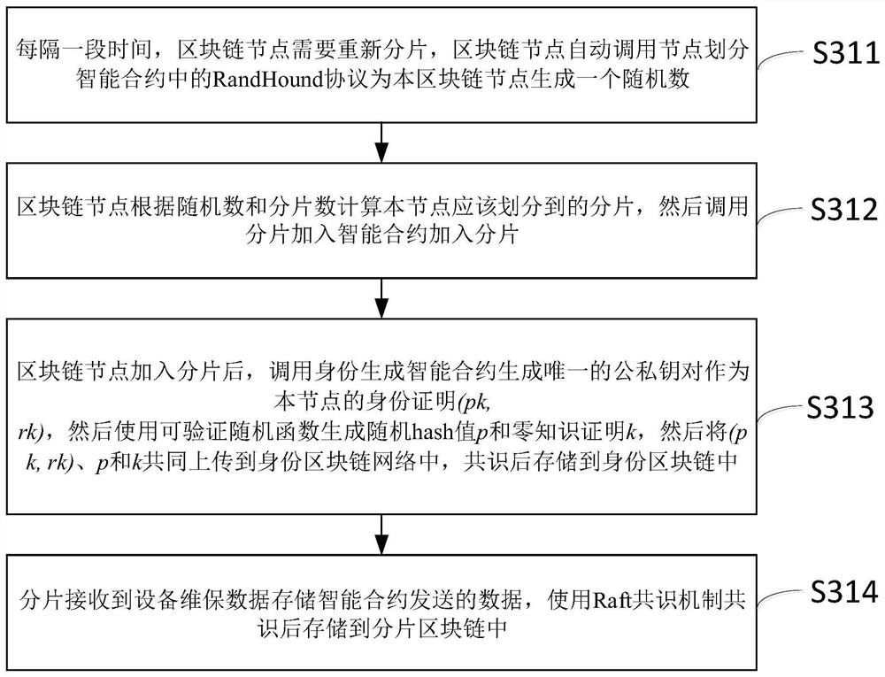 Internet of Things data expansion storage method and system based on block chain, and computing device