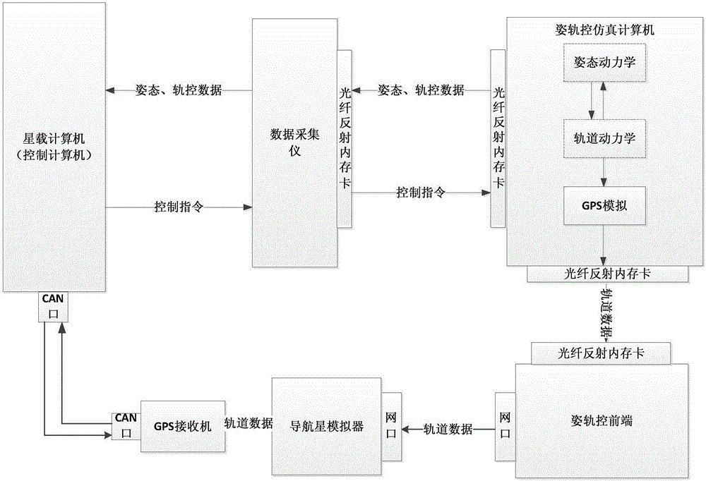 Verification system of autonomous orbit control algorithm