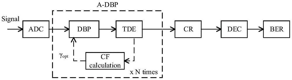 Adaptive digital signal processing algorithm for compensating optical fiber transmission nonlinear damages
