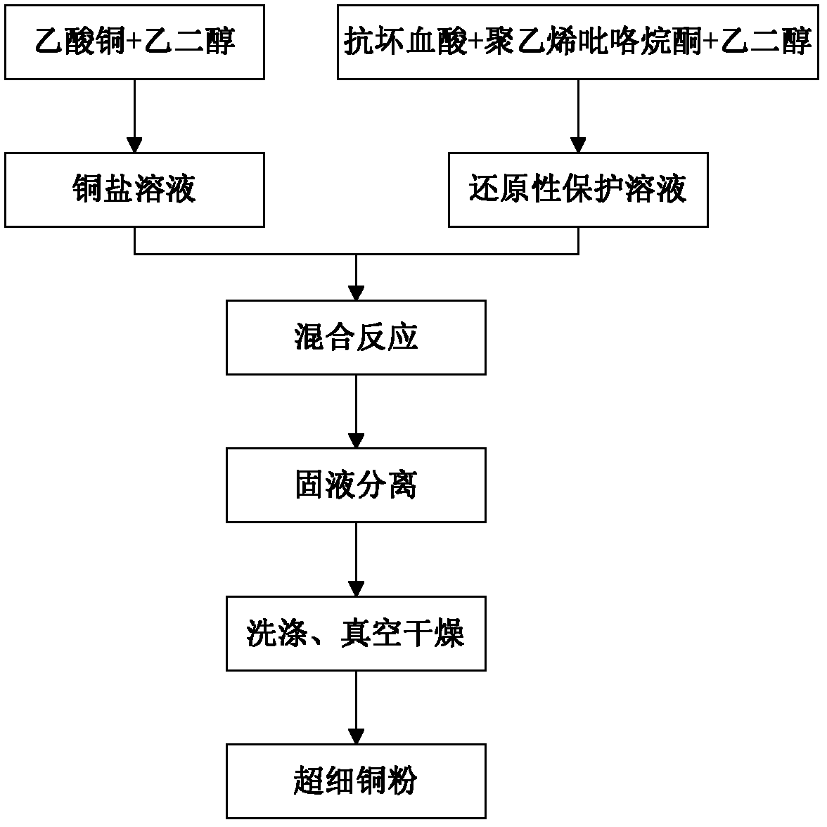 Method for preparing ultrafine copper powder at room temperature