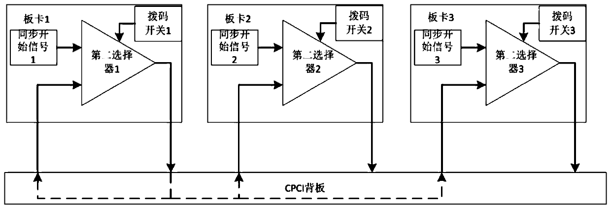 Structure and method for realizing receiving synchronization of multiple RapidIO test board cards and test equipment