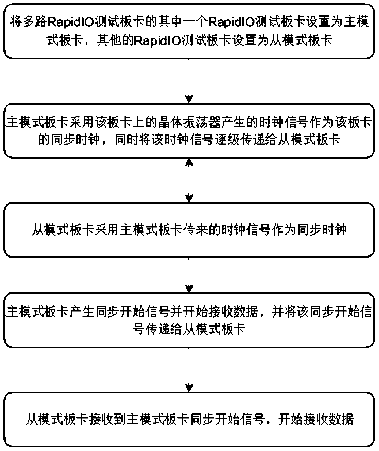 Structure and method for realizing receiving synchronization of multiple RapidIO test board cards and test equipment