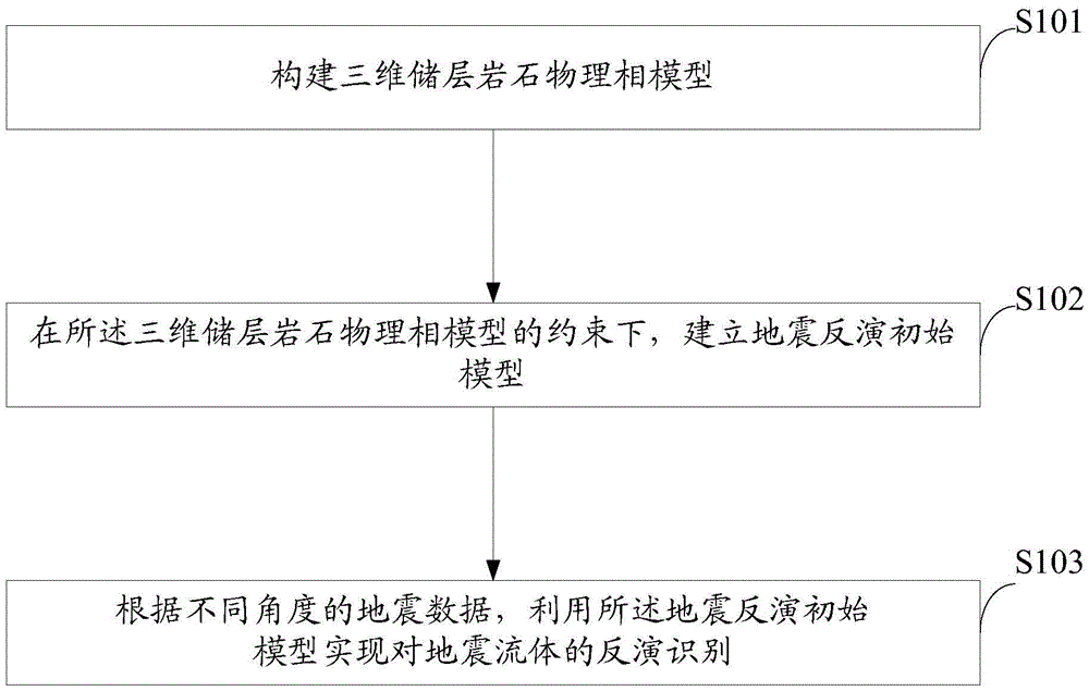 Seismic fluid inversion identification method and apparatus