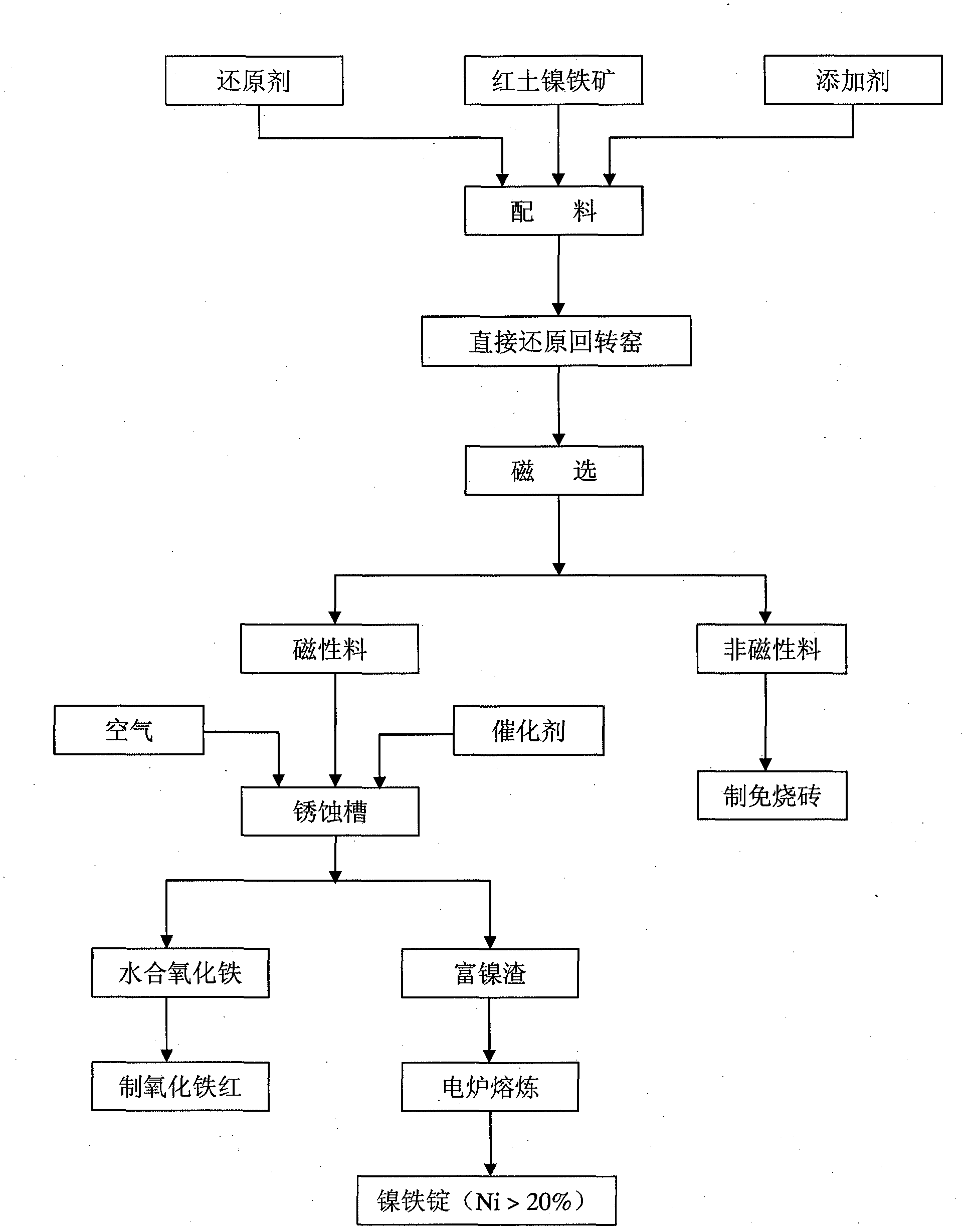 Method for reducing nickel ore by using reducing rotary kiln and producing ferronickel by rusting electric furnace