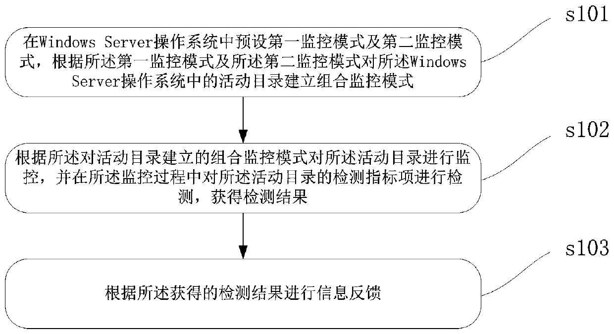 Activity directory monitoring method based on Windows Server operating system and related equipment