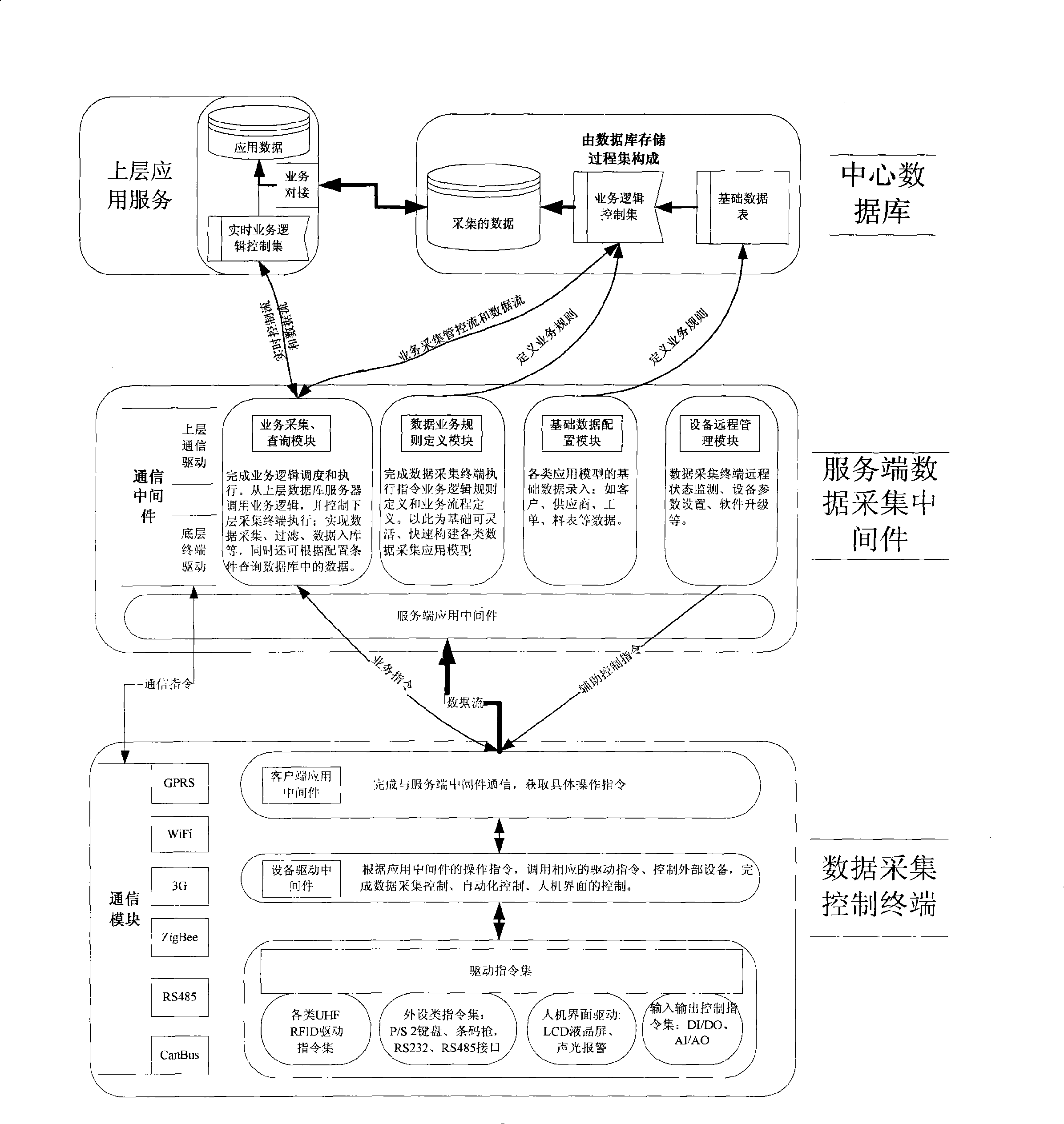 Distributed data acquisition control platform system