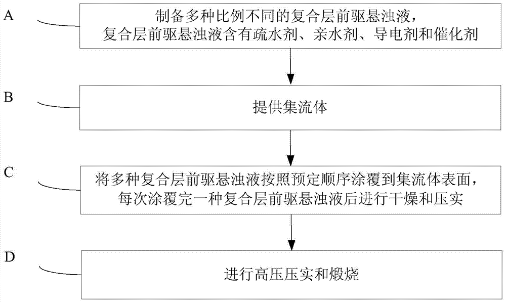 Method for preparing air electrode, air electrode and battery comprising air electrode