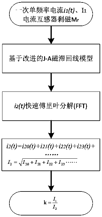 A Modeling Method for Harmonic Transmission of Electromagnetic Current Transformer