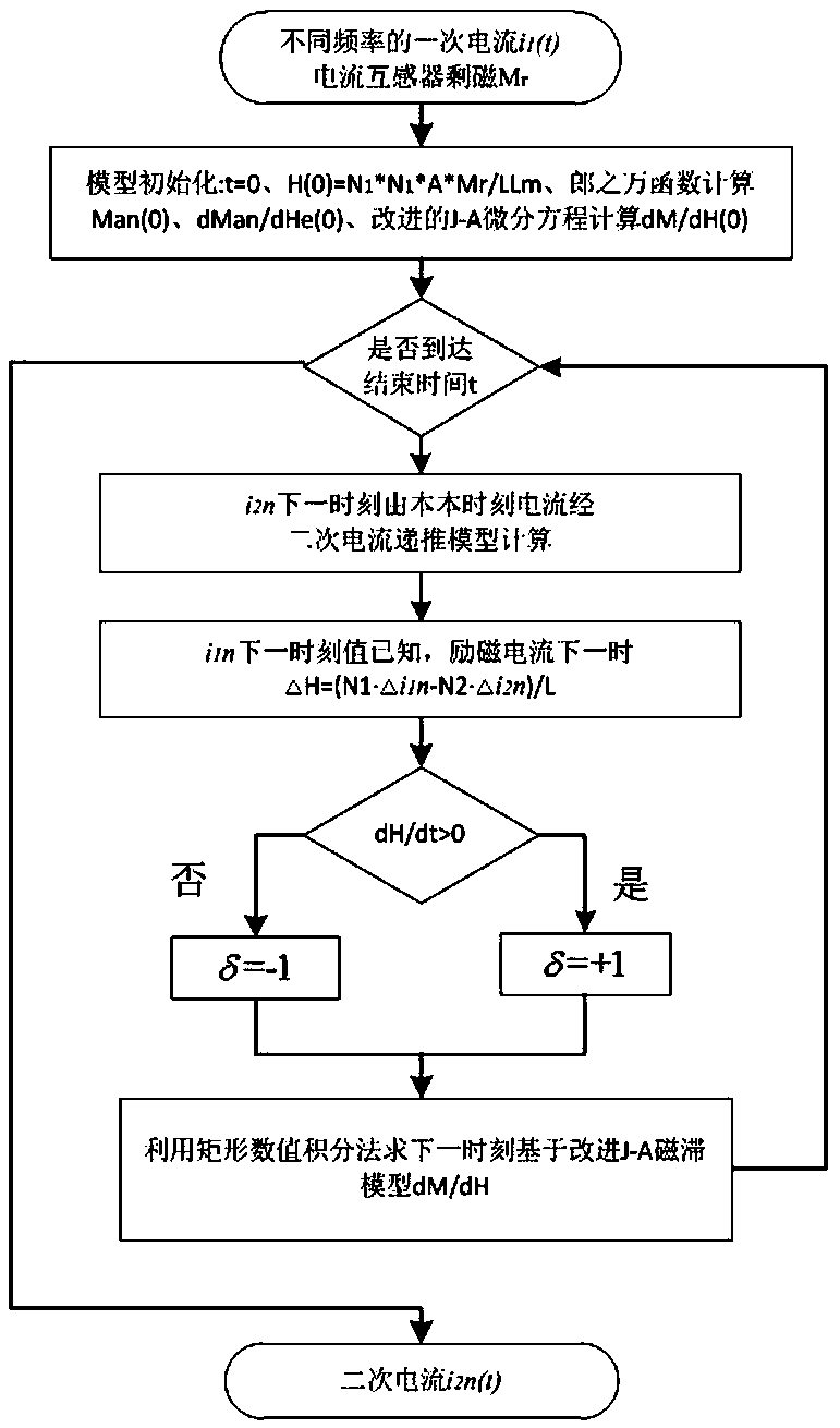 A Modeling Method for Harmonic Transmission of Electromagnetic Current Transformer