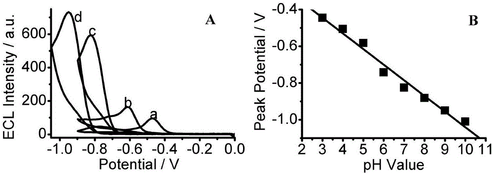 A kind of ph sensor and ph value detection method based on anatase type tio2 nanoparticles