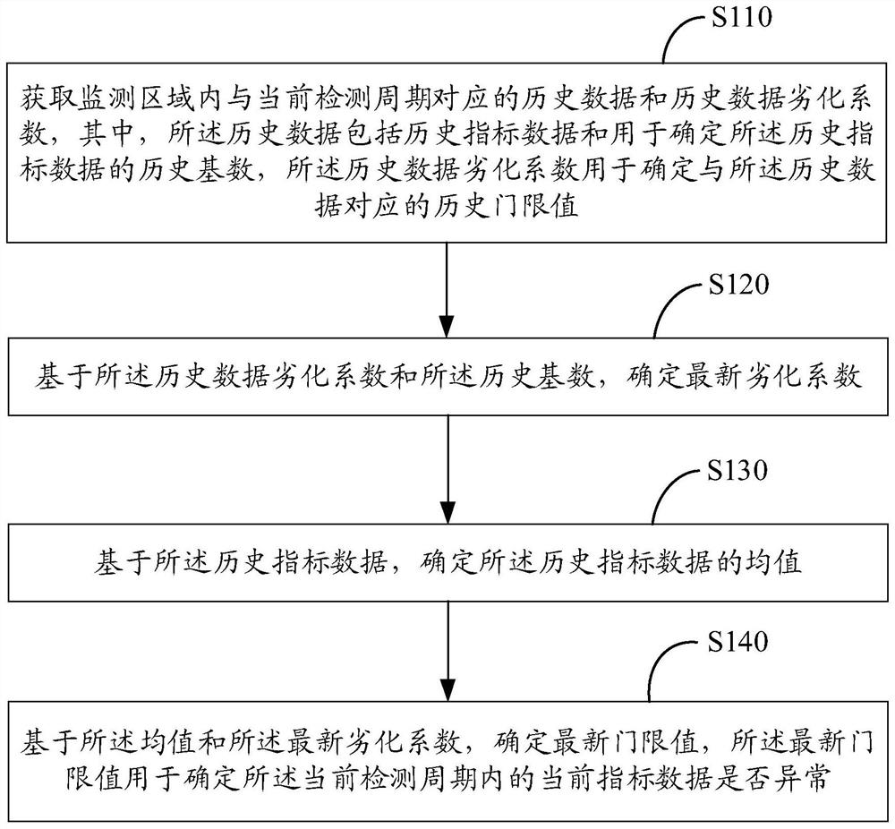 Data dynamic monitoring method, device and electronic device