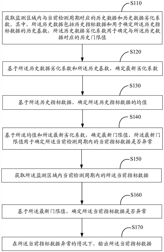 Data dynamic monitoring method, device and electronic device