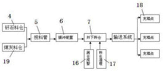 System for feeding coal mine solid filling material