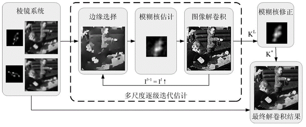 Complementary blurred image acquisition system and blurred image recovery method using complementary blurred image acquisition system
