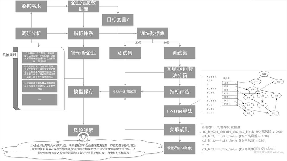 Enterprise risk early warning method based on association analysis fp-tree algorithm