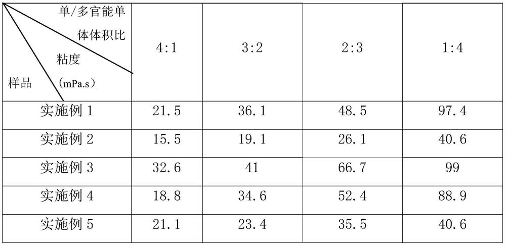 A kind of photosensitive resin and its preparation method and application