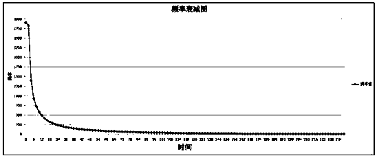 Diagnosis method based on rotation inertia