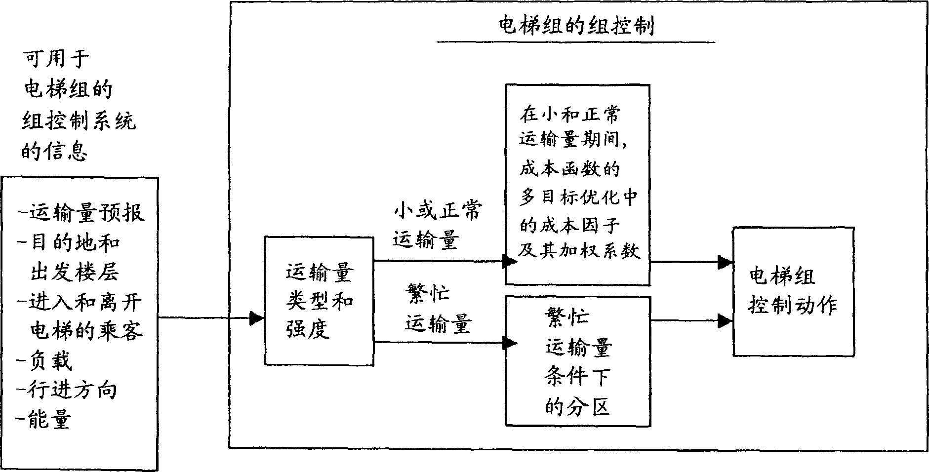 Elevator group control method
