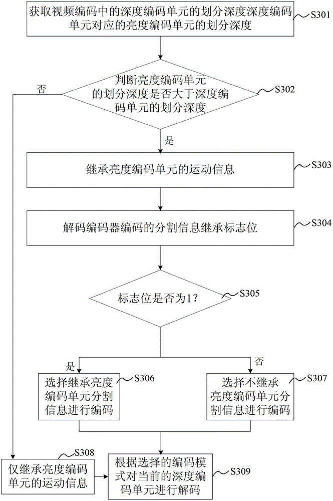 A depth coding unit encoding method, decoding method, encoder and decoder