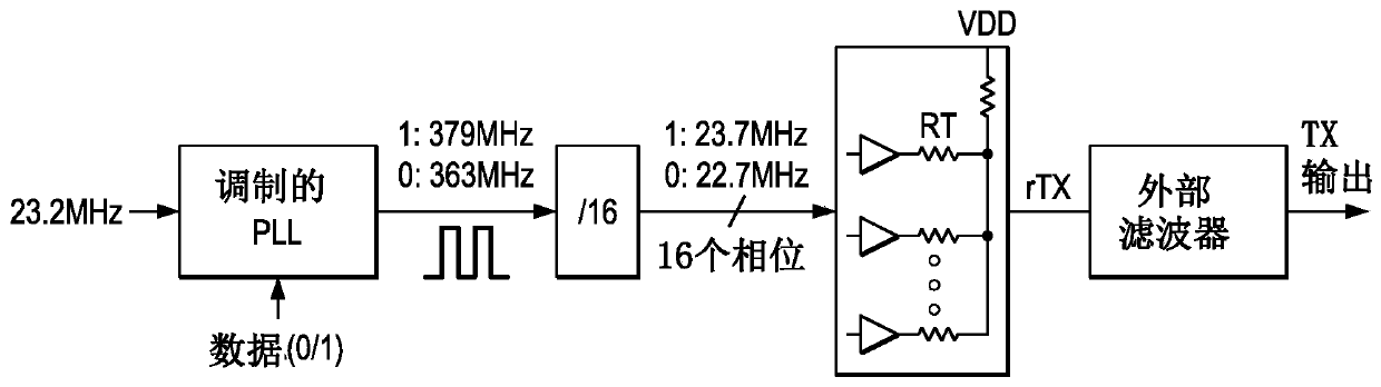 Binary frequency shift keying with data modulated in the digital domain and carrier generated from an intermediate frequency
