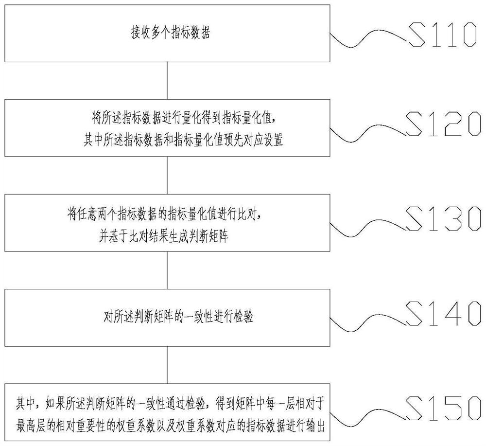 Cruise ship service line index obtaining method and device as well as double-main-line index obtaining method and device