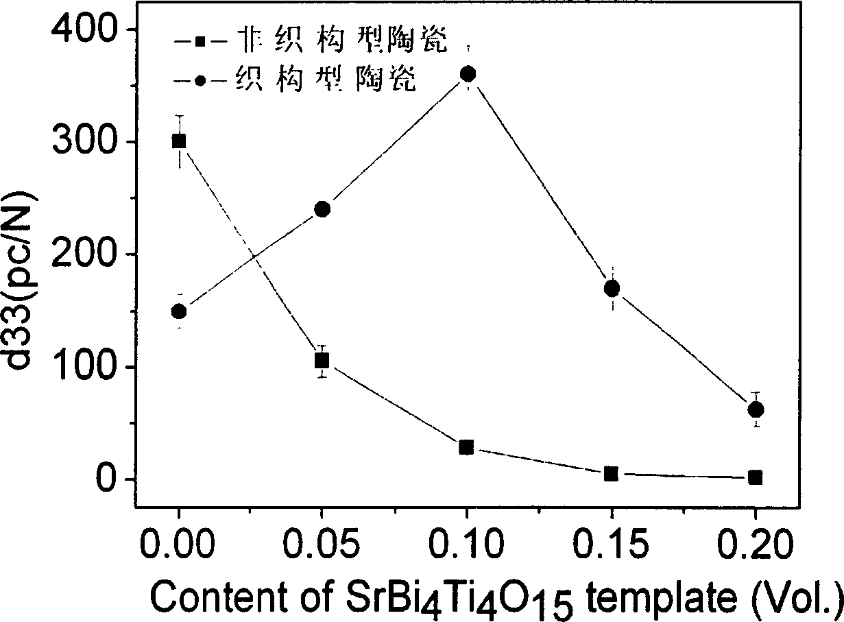 Preparation of textured piezoelectric ceramic using (001) oriented sheet-like SrBi4Ti4O15 as template material