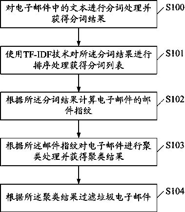 Method and device for spam filtering based on short text
